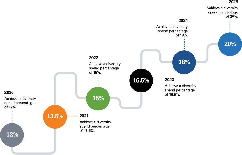 Supplier Diversity Spend Percentage Roadmap: Chart reads 2020 12%, 2021 13.5%, 2022 15%, 2023 16.5%, 2024 18%, 2025 20%