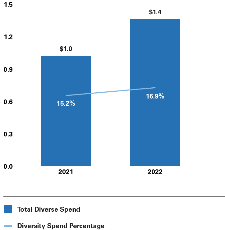 Supplier Diversity Spend Trend: Chart reads 2021 15.2%, 2022 16.9%